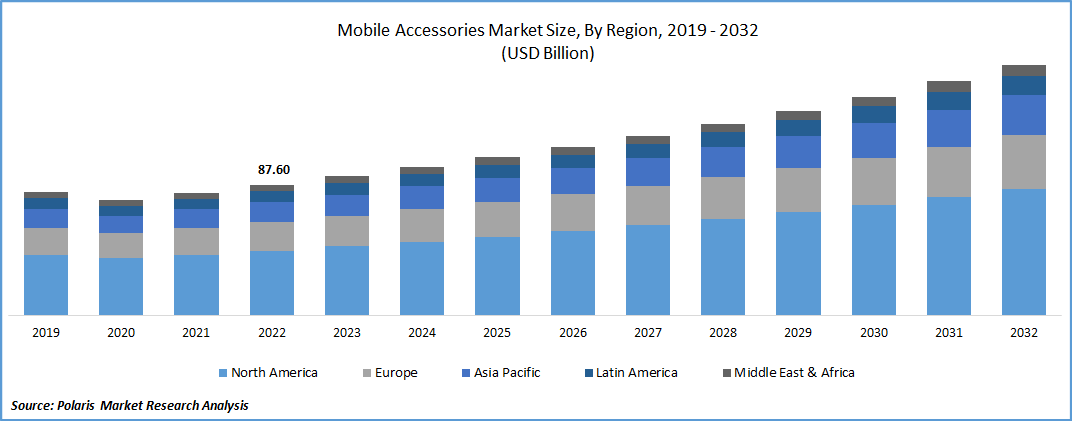 Mobile Accessories Market