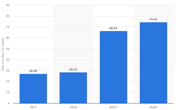 Revenue in the U.S. Mobile Accessories Market for Select Years from 2017 to 2026
